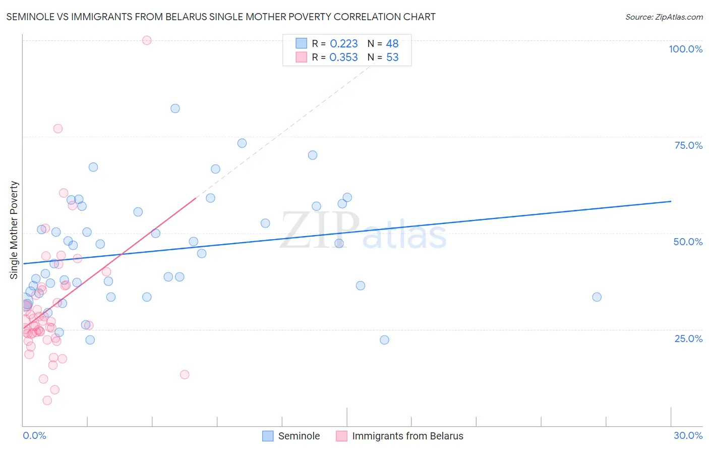 Seminole vs Immigrants from Belarus Single Mother Poverty