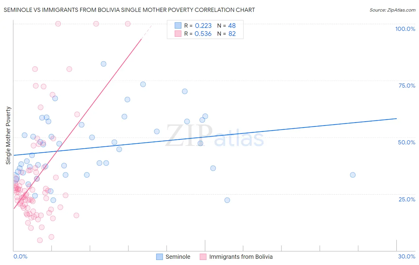 Seminole vs Immigrants from Bolivia Single Mother Poverty