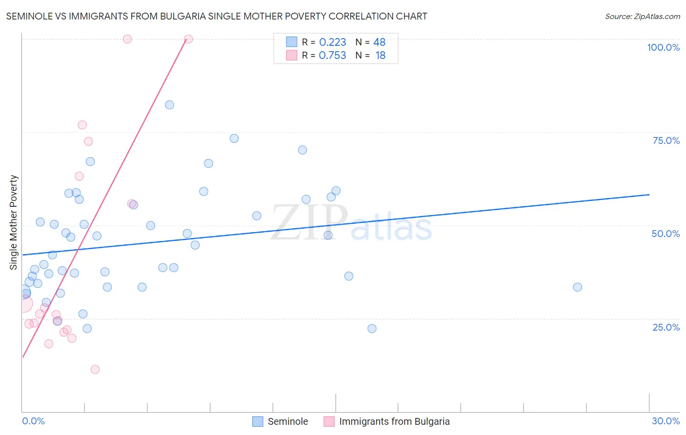 Seminole vs Immigrants from Bulgaria Single Mother Poverty