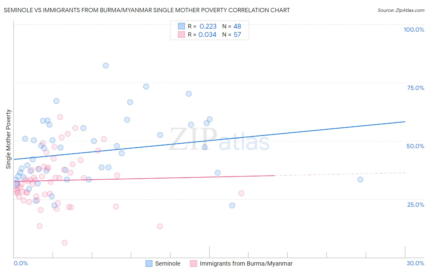 Seminole vs Immigrants from Burma/Myanmar Single Mother Poverty