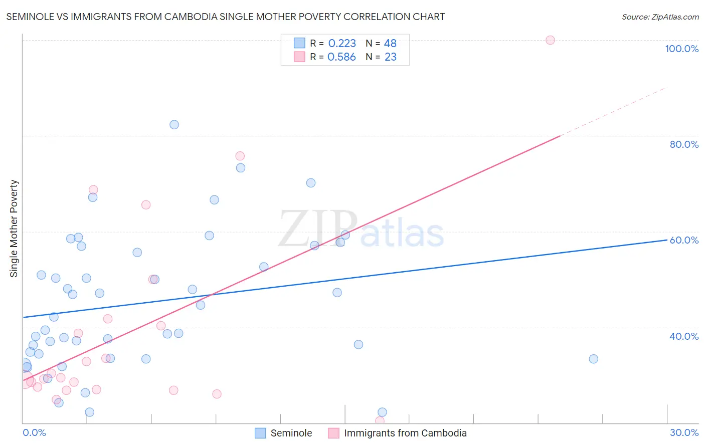 Seminole vs Immigrants from Cambodia Single Mother Poverty