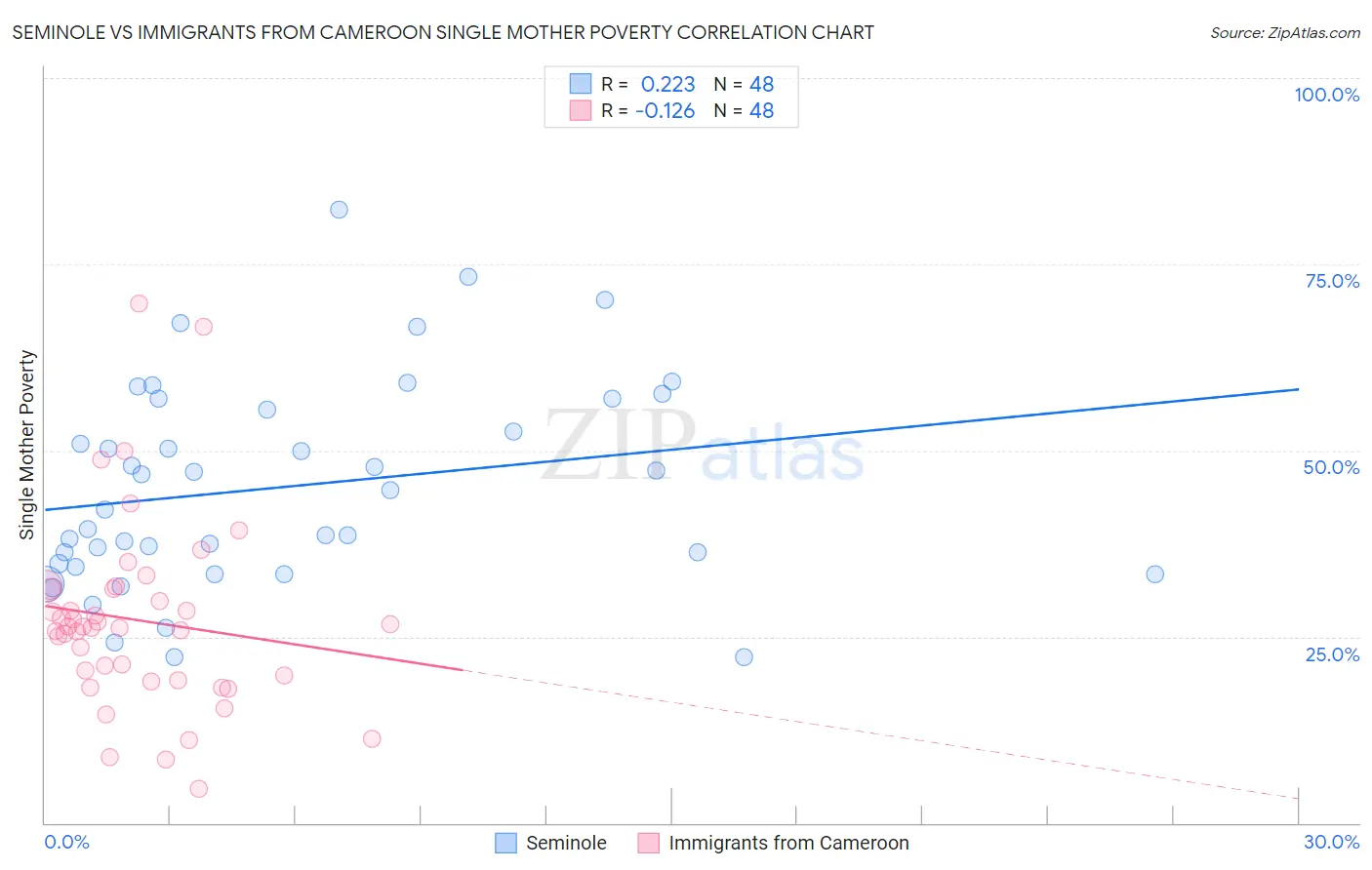 Seminole vs Immigrants from Cameroon Single Mother Poverty