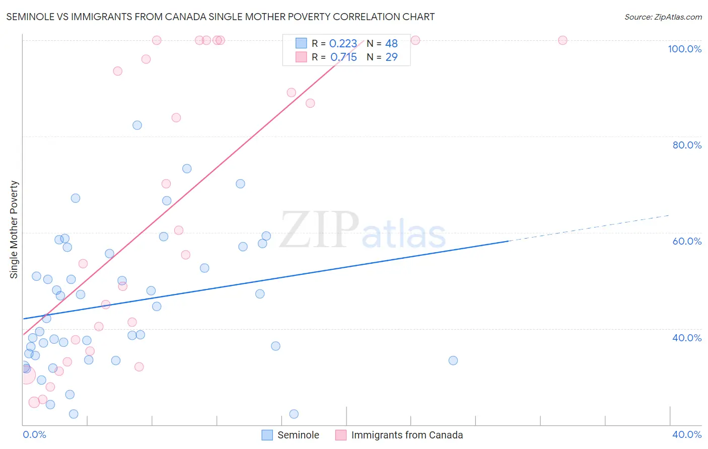 Seminole vs Immigrants from Canada Single Mother Poverty