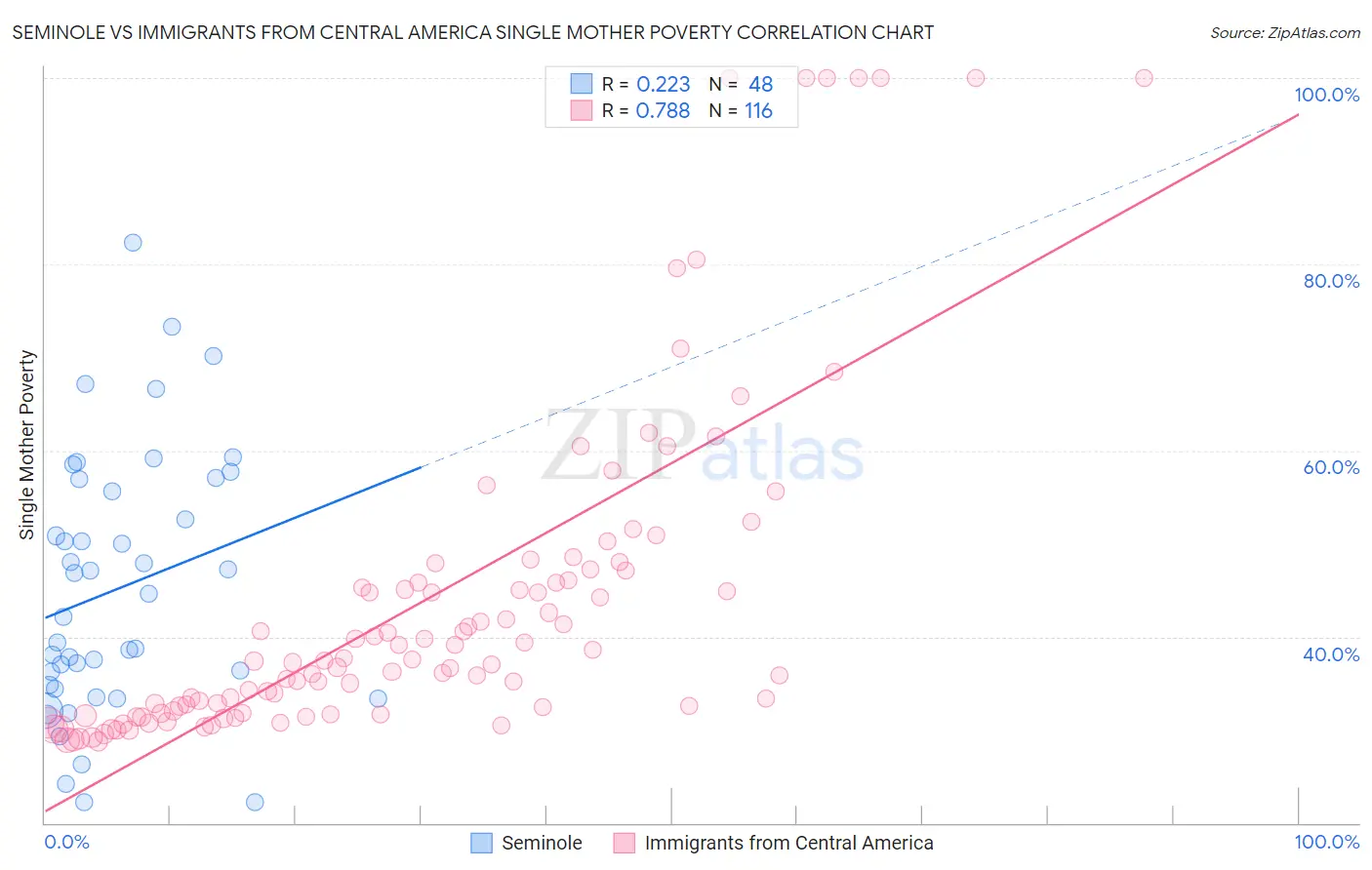 Seminole vs Immigrants from Central America Single Mother Poverty