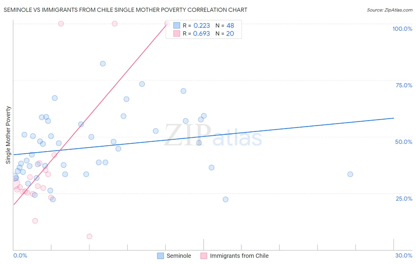 Seminole vs Immigrants from Chile Single Mother Poverty