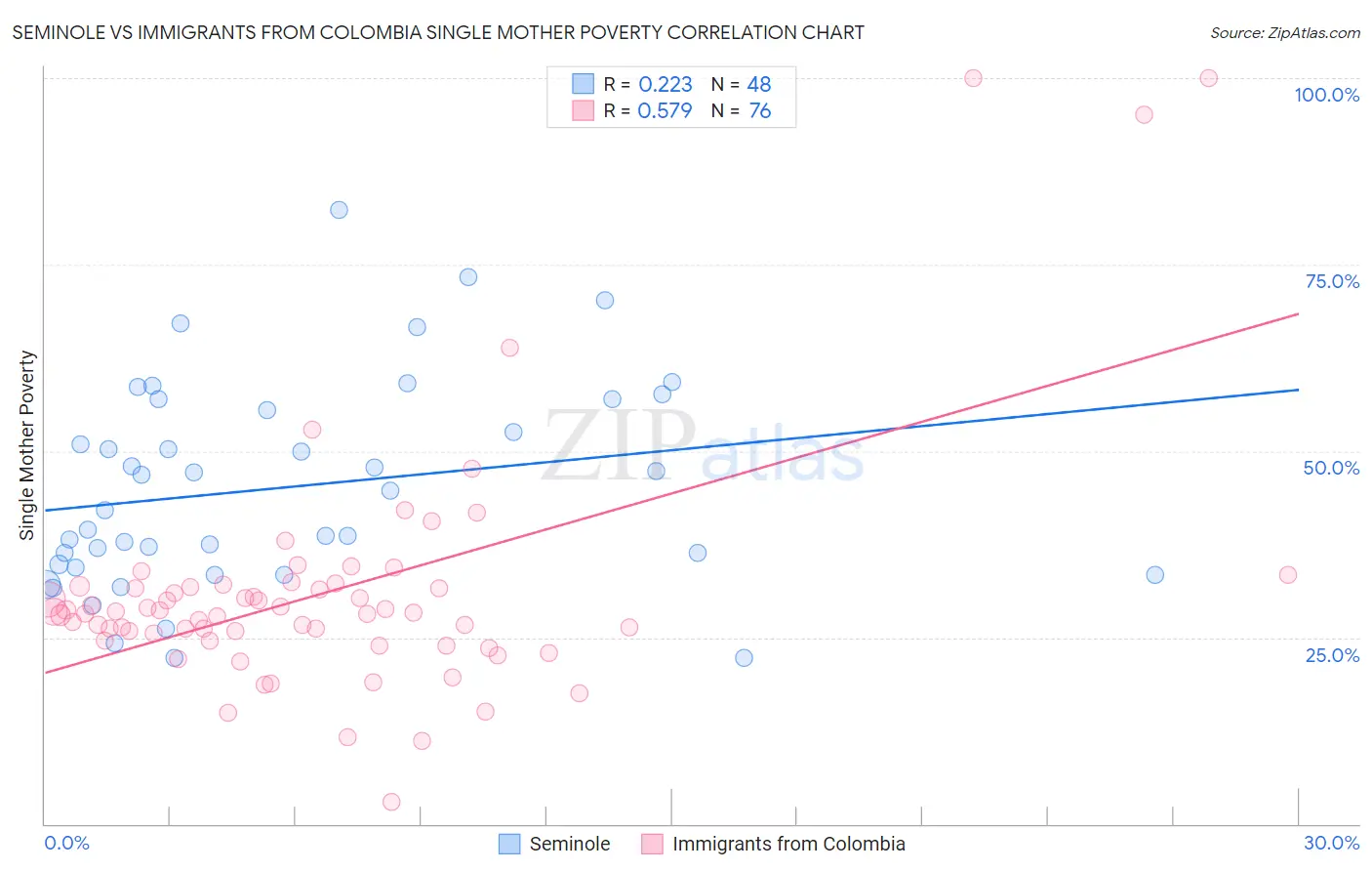 Seminole vs Immigrants from Colombia Single Mother Poverty