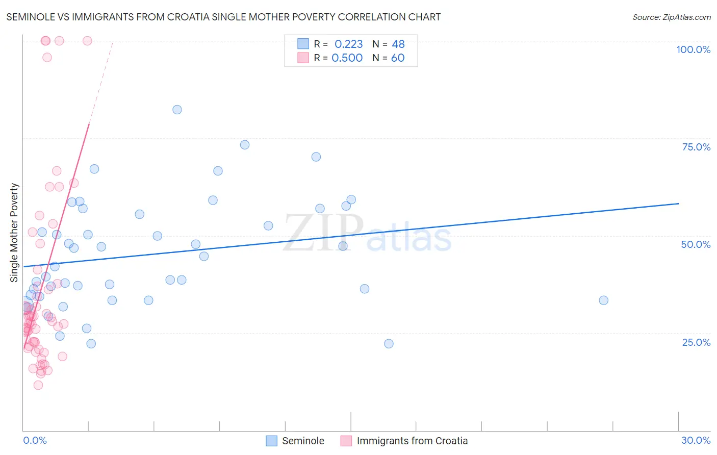 Seminole vs Immigrants from Croatia Single Mother Poverty