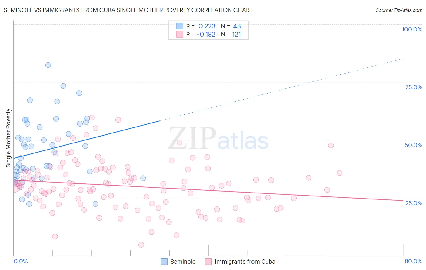 Seminole vs Immigrants from Cuba Single Mother Poverty