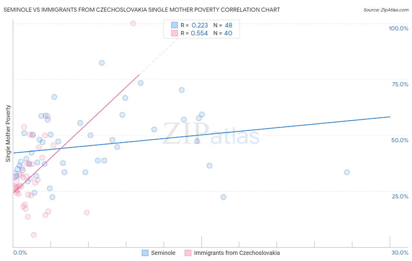 Seminole vs Immigrants from Czechoslovakia Single Mother Poverty