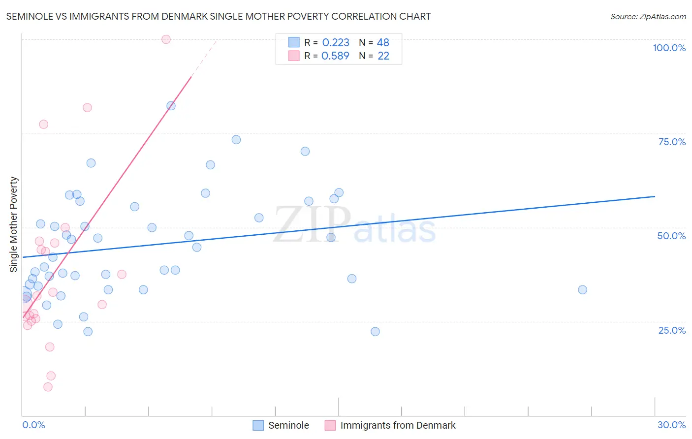 Seminole vs Immigrants from Denmark Single Mother Poverty