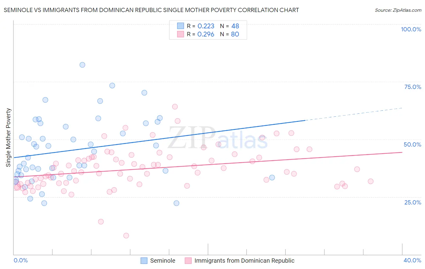 Seminole vs Immigrants from Dominican Republic Single Mother Poverty