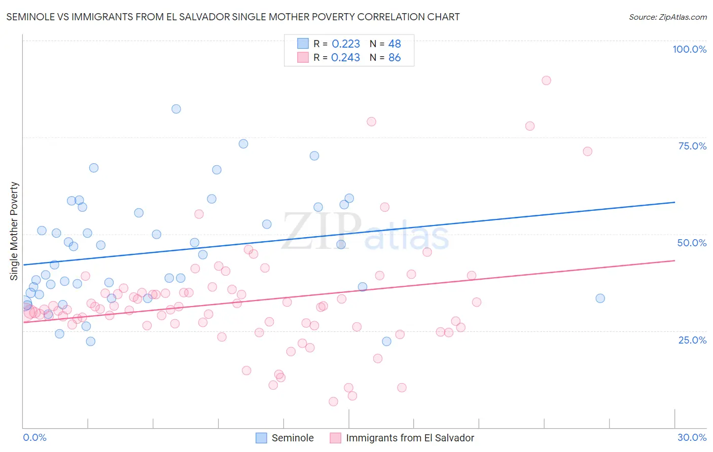 Seminole vs Immigrants from El Salvador Single Mother Poverty
