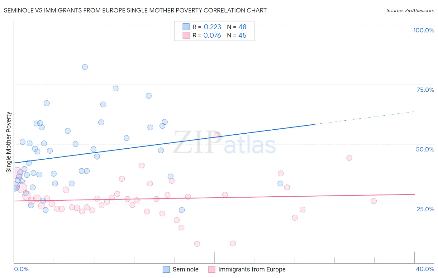 Seminole vs Immigrants from Europe Single Mother Poverty