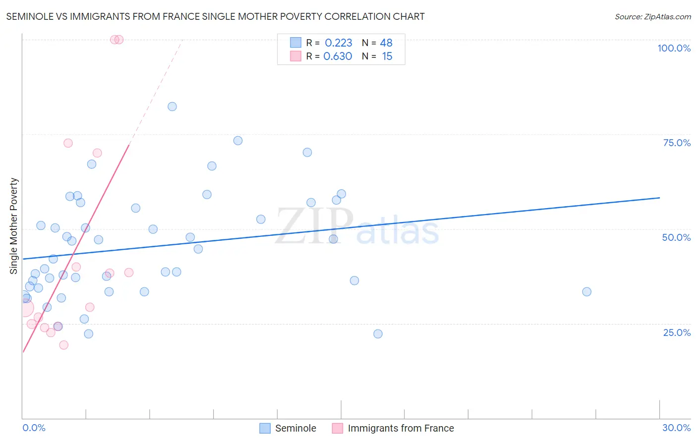 Seminole vs Immigrants from France Single Mother Poverty