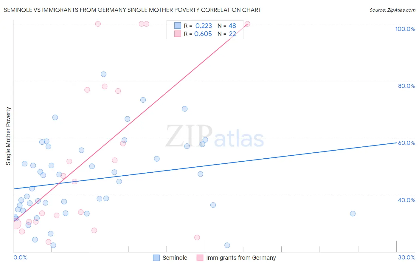 Seminole vs Immigrants from Germany Single Mother Poverty