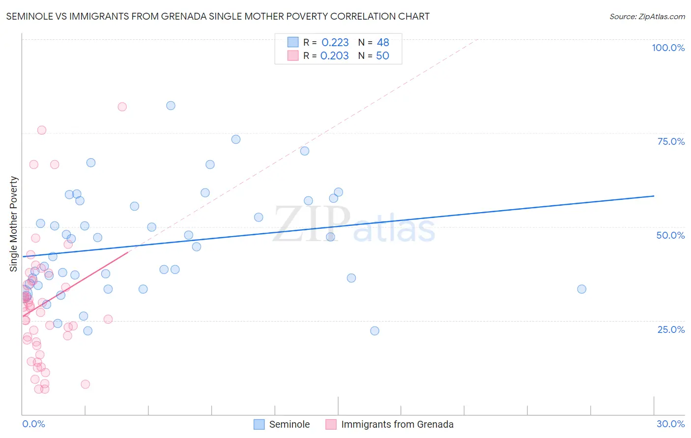 Seminole vs Immigrants from Grenada Single Mother Poverty
