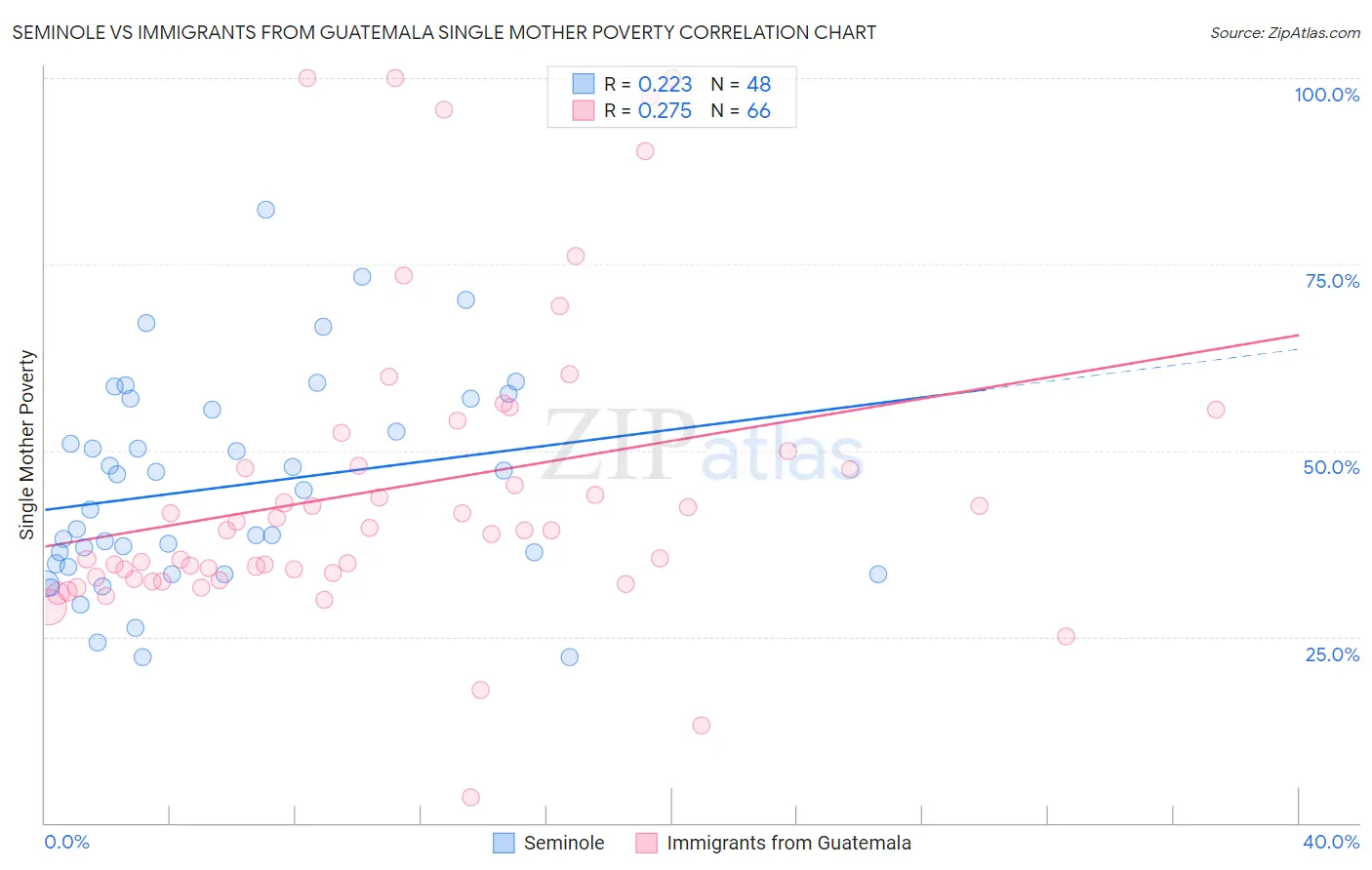 Seminole vs Immigrants from Guatemala Single Mother Poverty