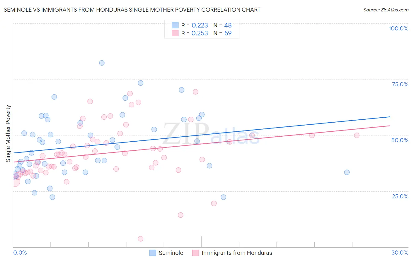 Seminole vs Immigrants from Honduras Single Mother Poverty