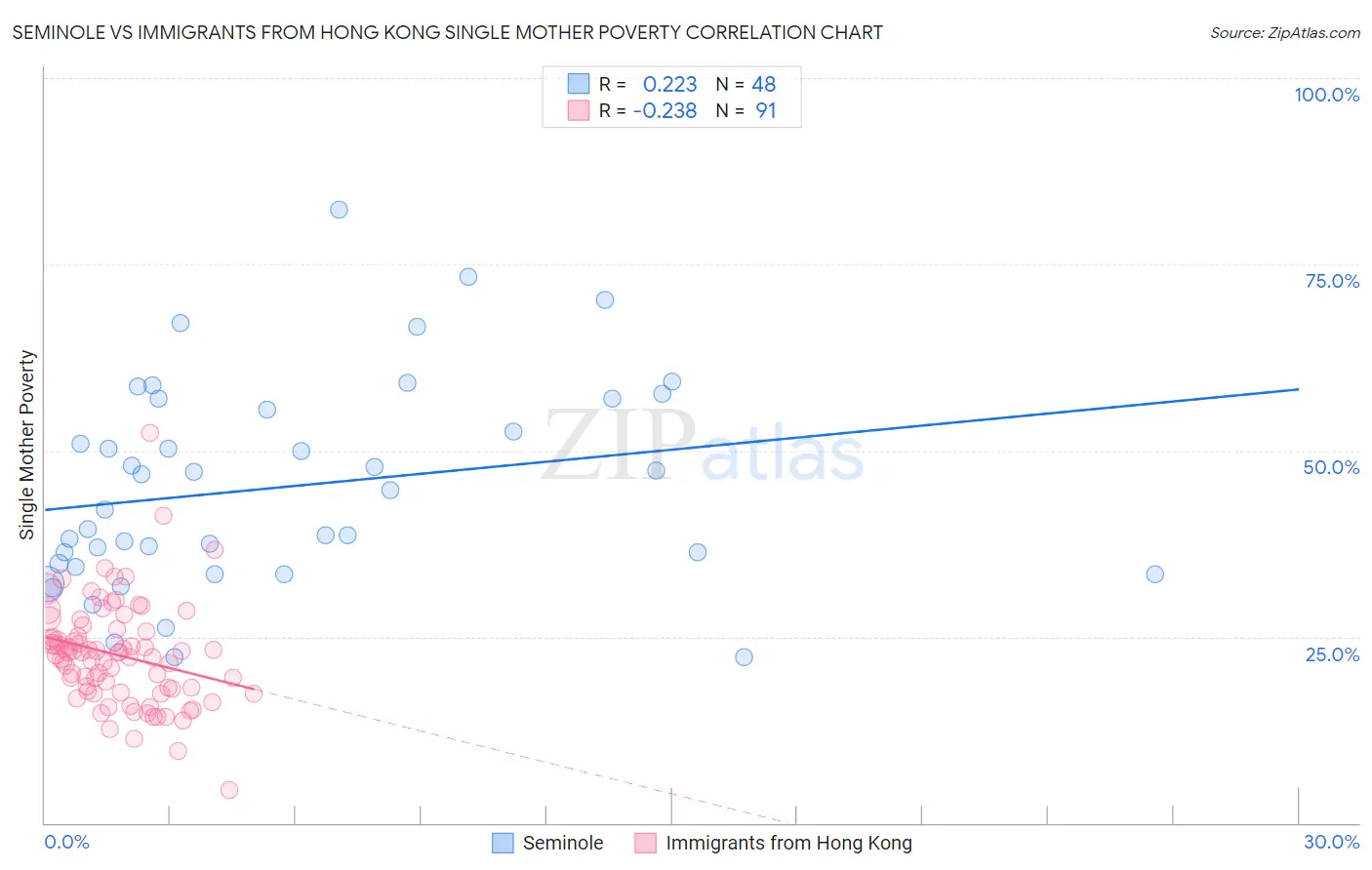 Seminole vs Immigrants from Hong Kong Single Mother Poverty