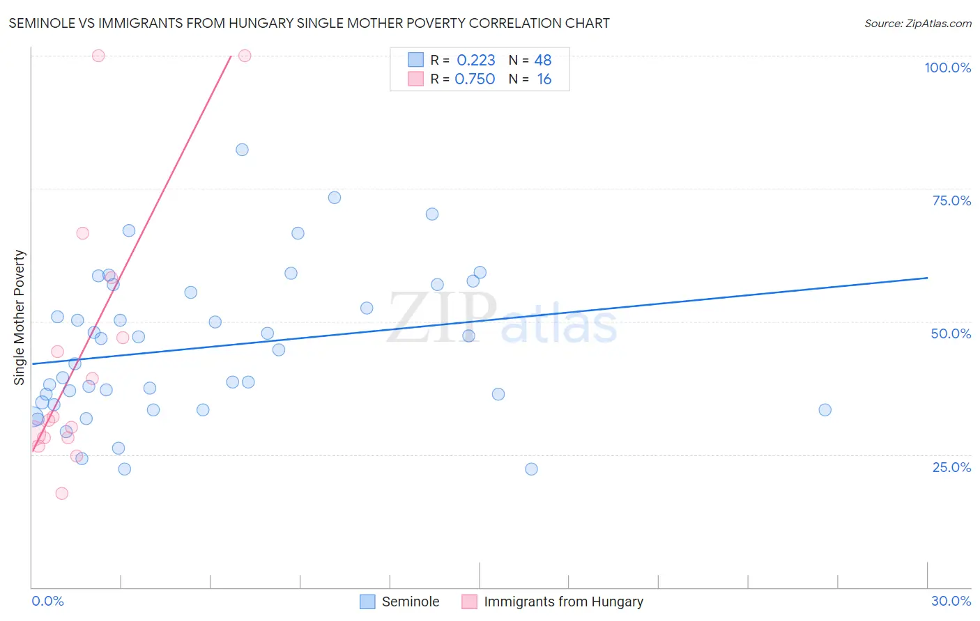 Seminole vs Immigrants from Hungary Single Mother Poverty