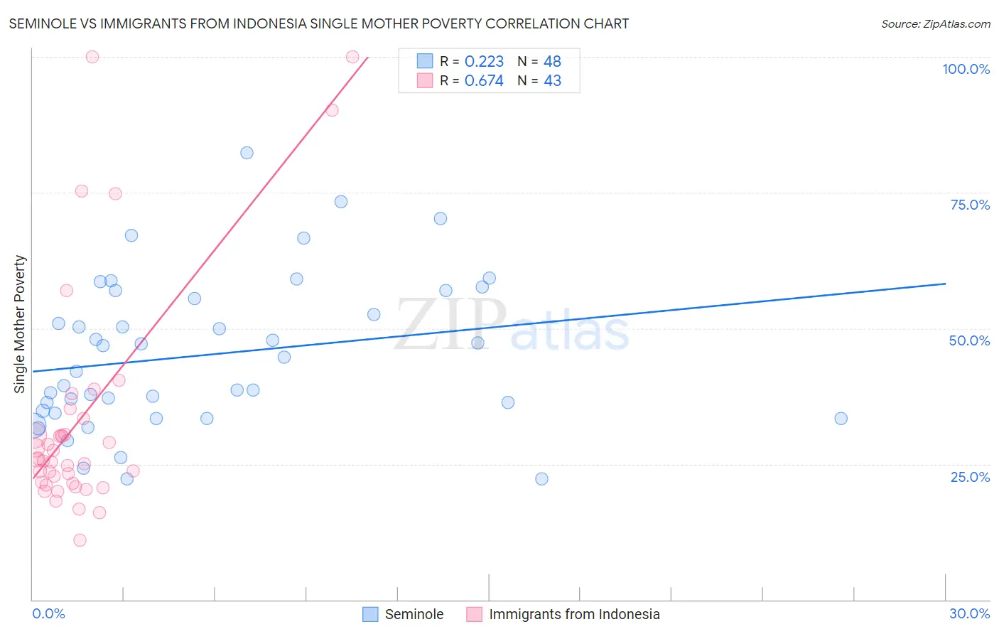 Seminole vs Immigrants from Indonesia Single Mother Poverty