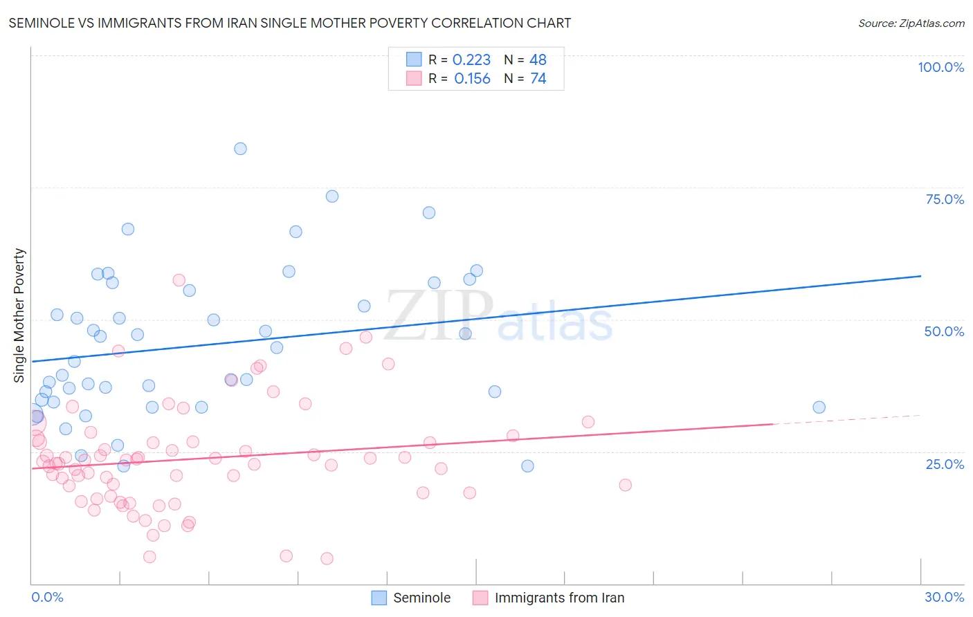 Seminole vs Immigrants from Iran Single Mother Poverty