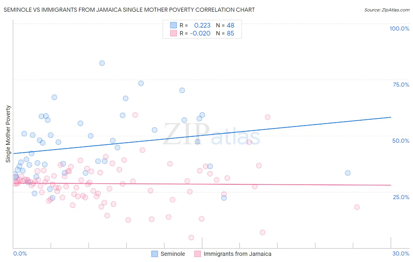 Seminole vs Immigrants from Jamaica Single Mother Poverty