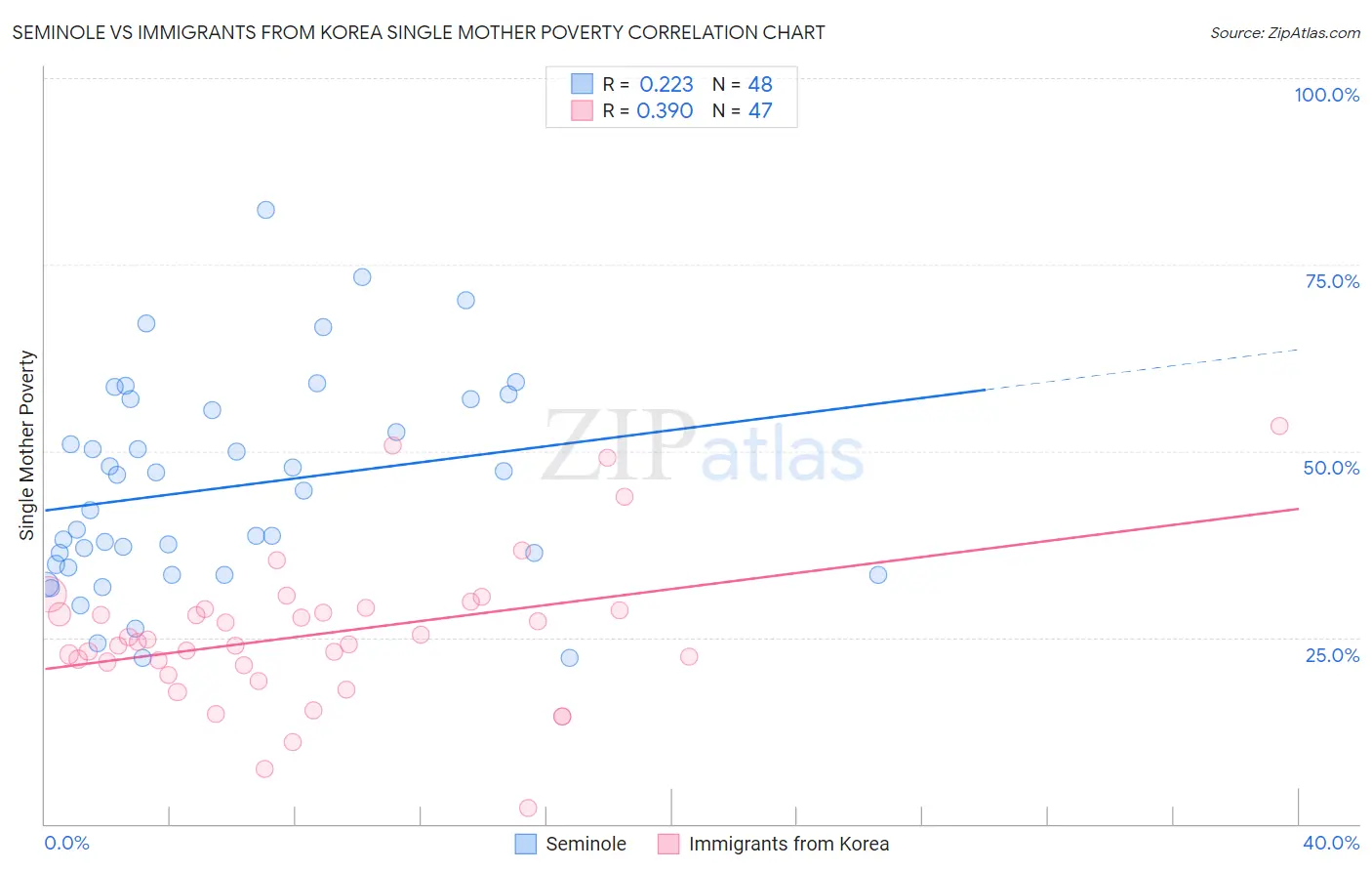 Seminole vs Immigrants from Korea Single Mother Poverty