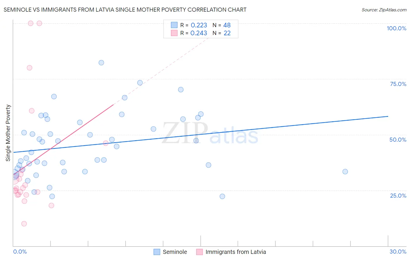 Seminole vs Immigrants from Latvia Single Mother Poverty