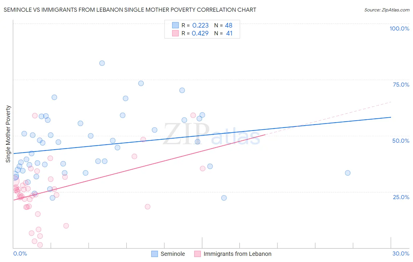 Seminole vs Immigrants from Lebanon Single Mother Poverty