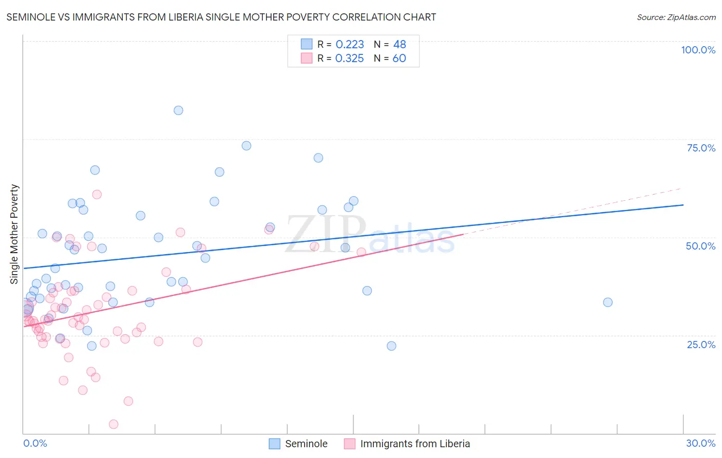 Seminole vs Immigrants from Liberia Single Mother Poverty