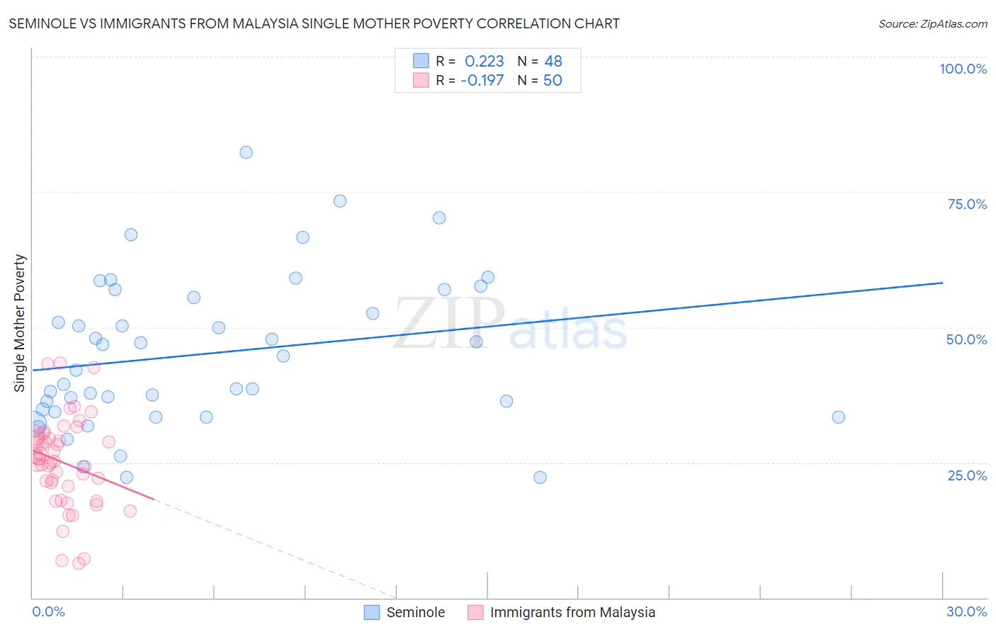 Seminole vs Immigrants from Malaysia Single Mother Poverty