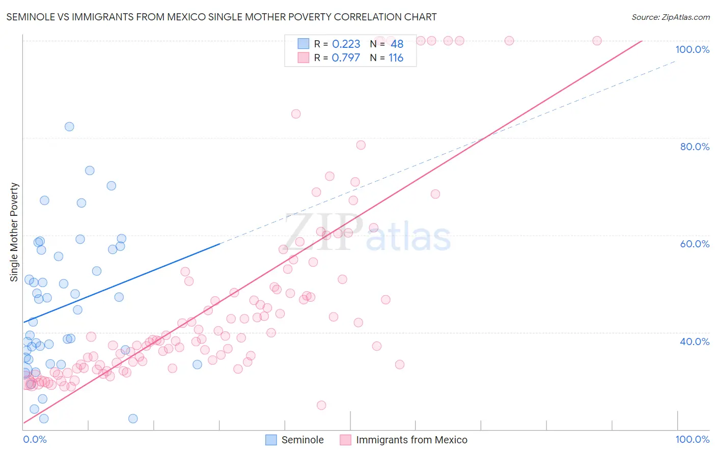 Seminole vs Immigrants from Mexico Single Mother Poverty