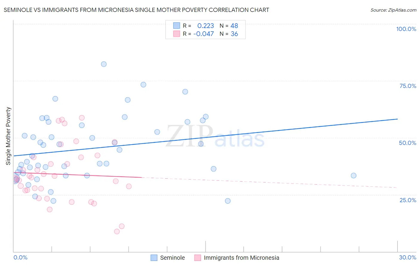 Seminole vs Immigrants from Micronesia Single Mother Poverty