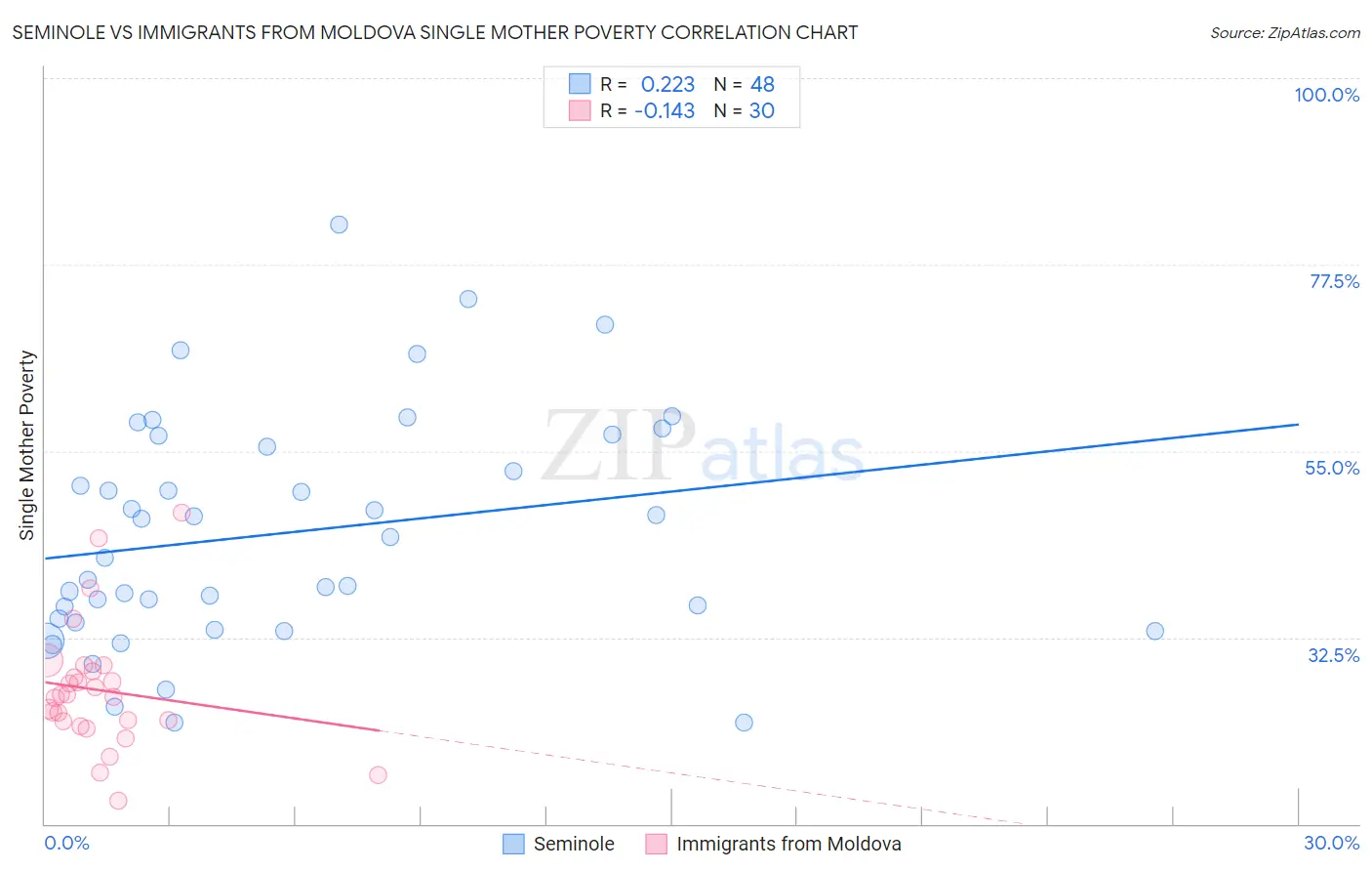 Seminole vs Immigrants from Moldova Single Mother Poverty