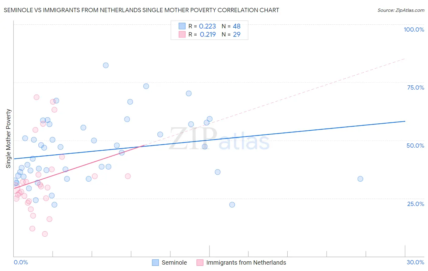 Seminole vs Immigrants from Netherlands Single Mother Poverty