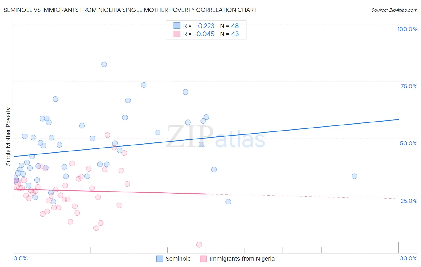 Seminole vs Immigrants from Nigeria Single Mother Poverty