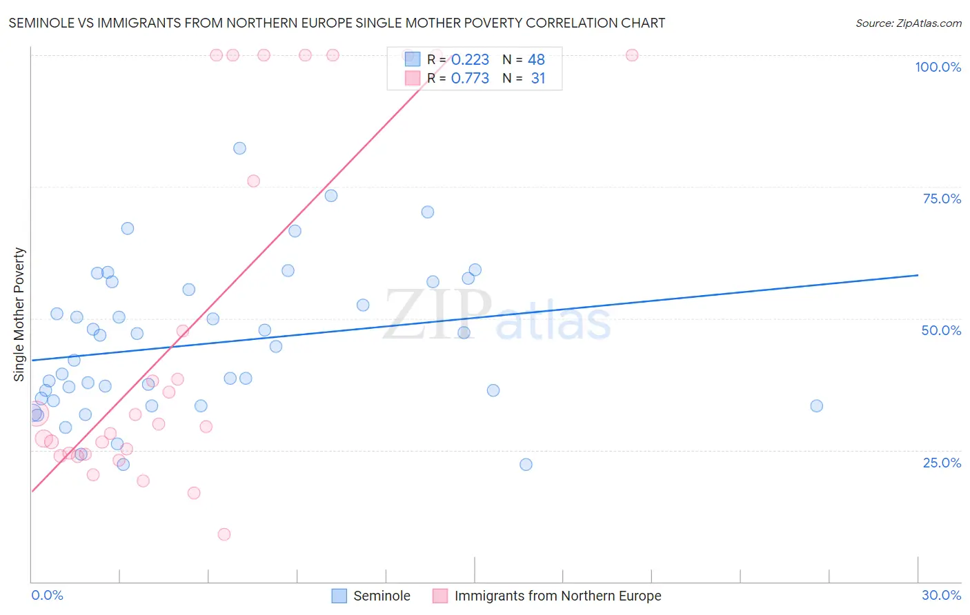 Seminole vs Immigrants from Northern Europe Single Mother Poverty