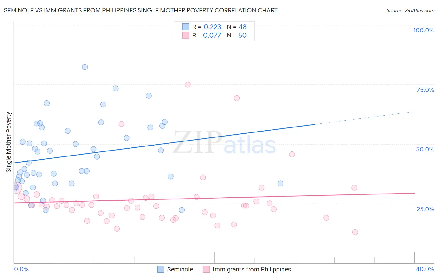 Seminole vs Immigrants from Philippines Single Mother Poverty