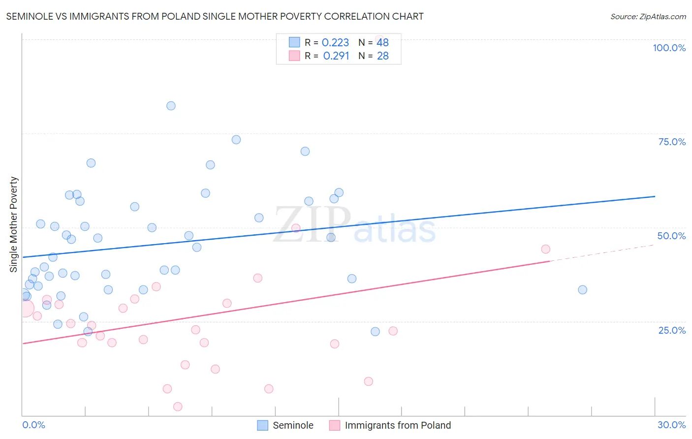 Seminole vs Immigrants from Poland Single Mother Poverty