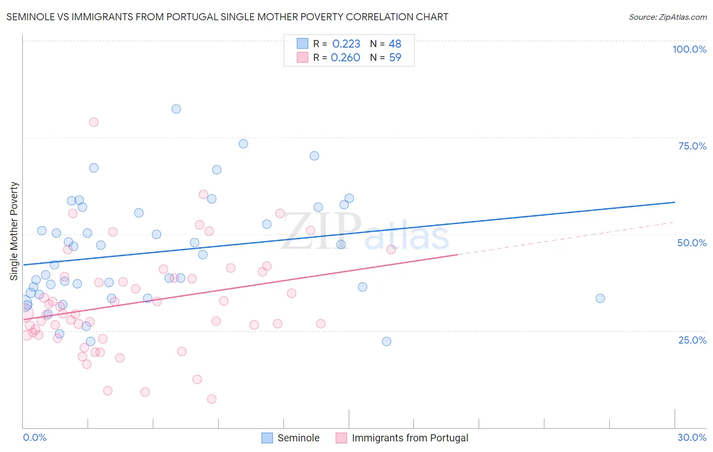 Seminole vs Immigrants from Portugal Single Mother Poverty