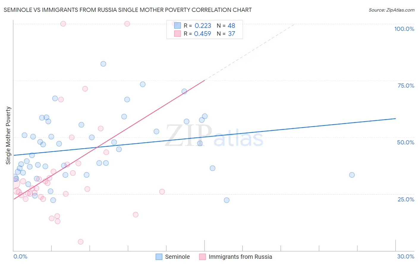 Seminole vs Immigrants from Russia Single Mother Poverty