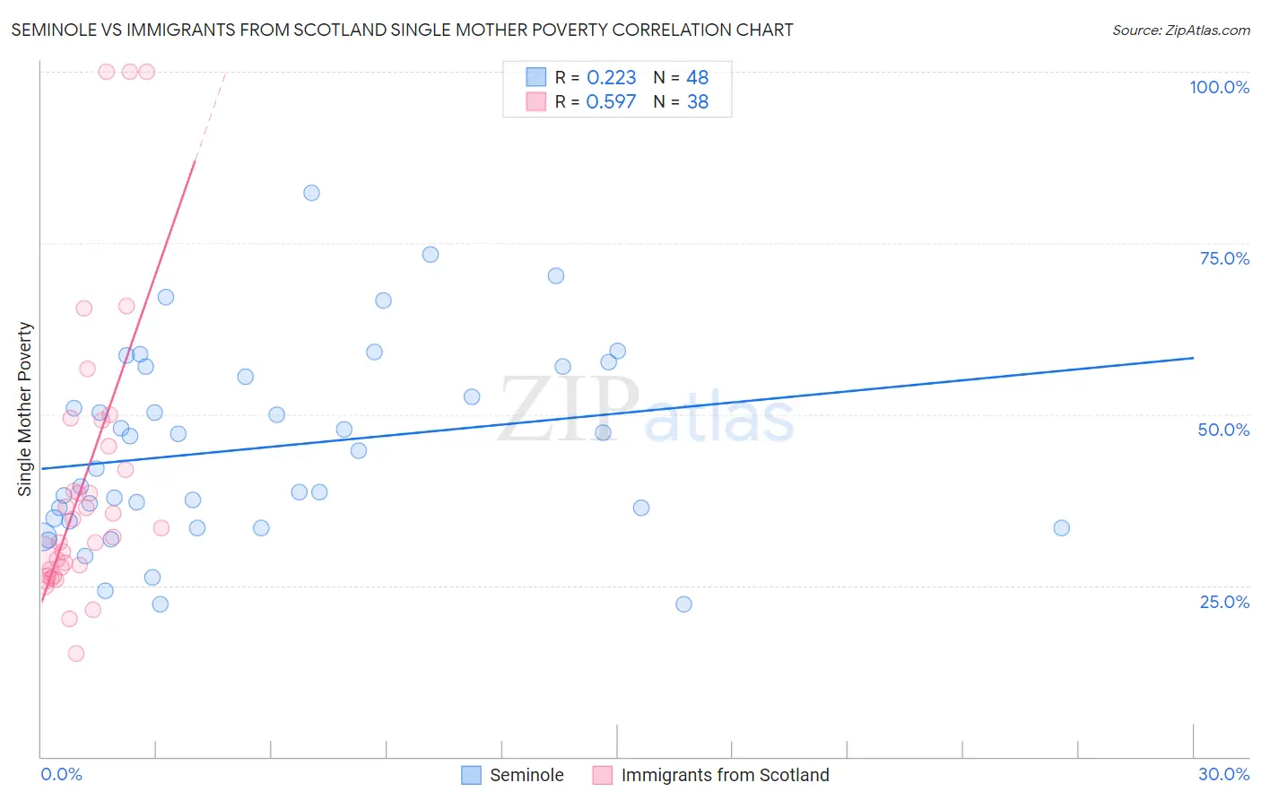 Seminole vs Immigrants from Scotland Single Mother Poverty