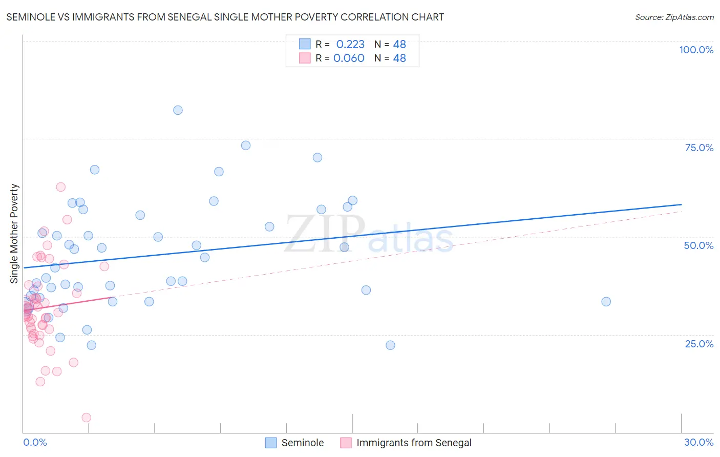 Seminole vs Immigrants from Senegal Single Mother Poverty
