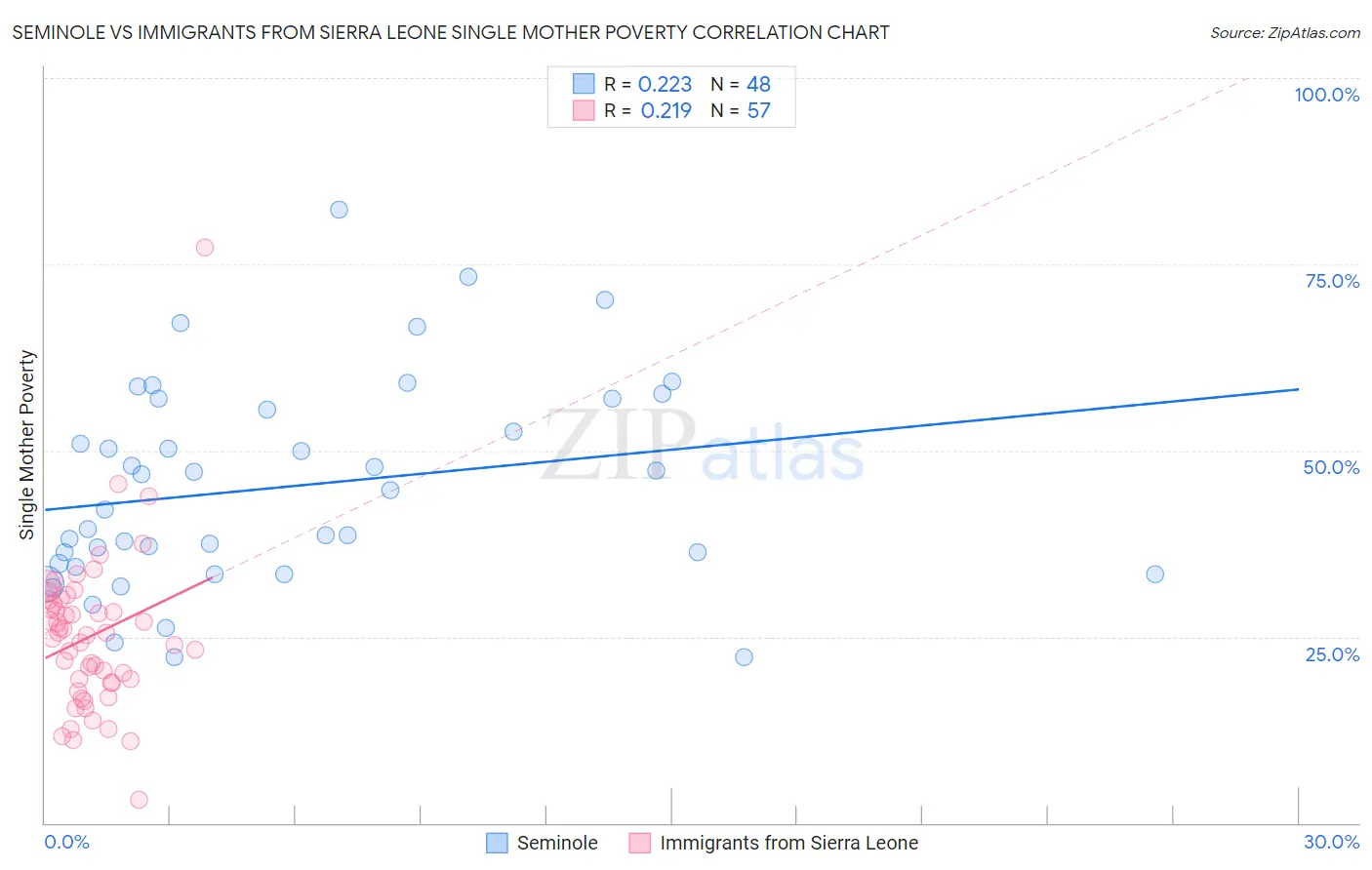 Seminole vs Immigrants from Sierra Leone Single Mother Poverty