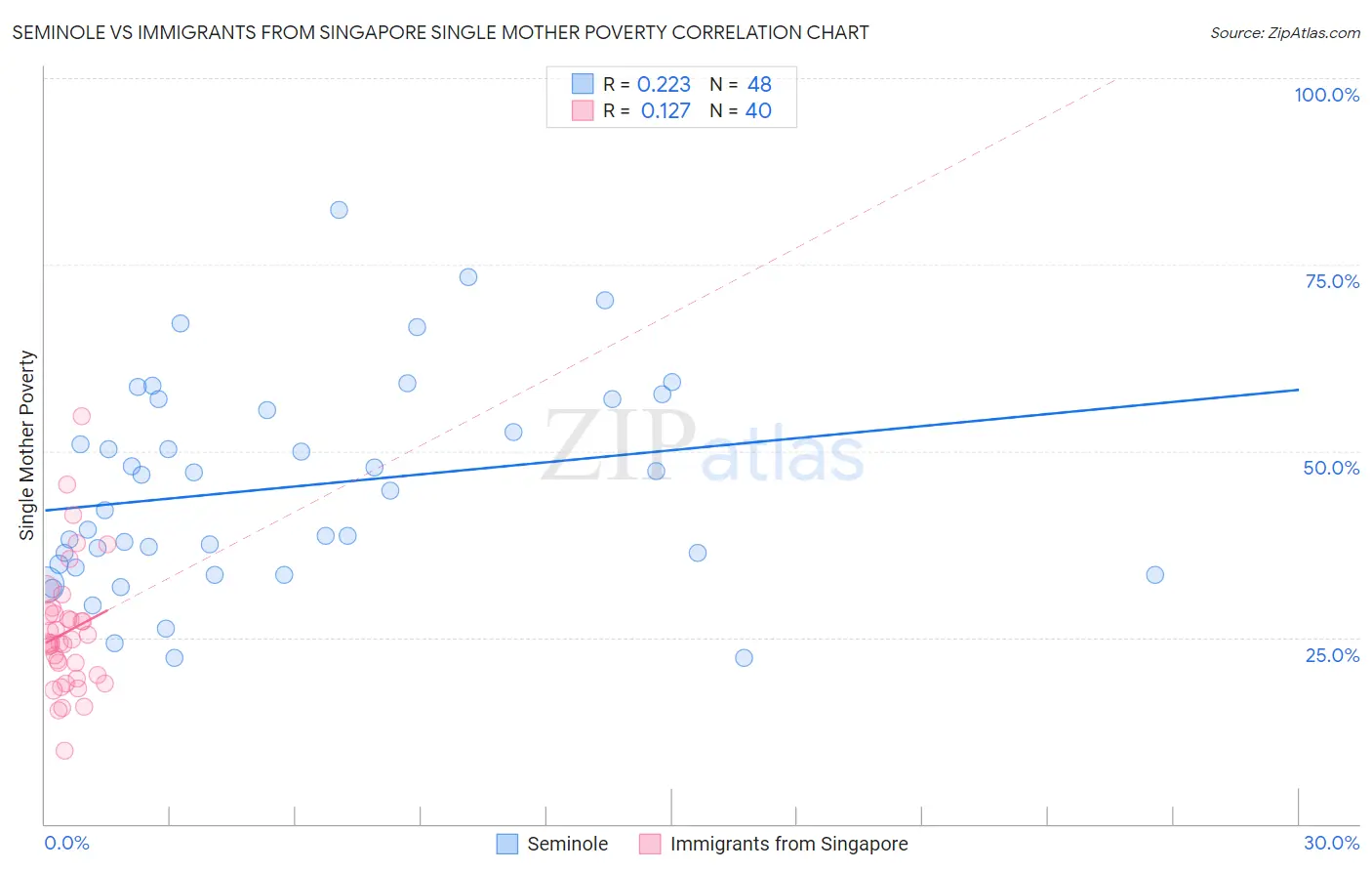 Seminole vs Immigrants from Singapore Single Mother Poverty