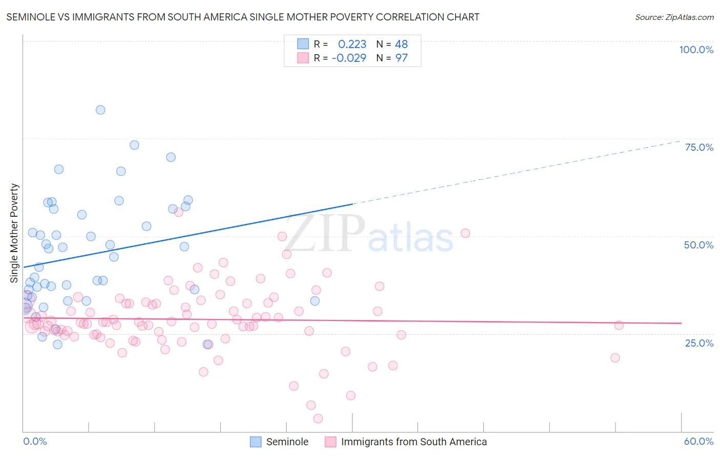 Seminole vs Immigrants from South America Single Mother Poverty