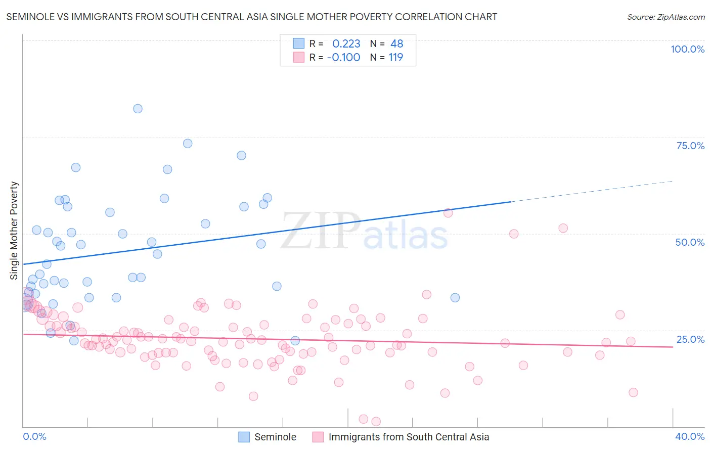 Seminole vs Immigrants from South Central Asia Single Mother Poverty