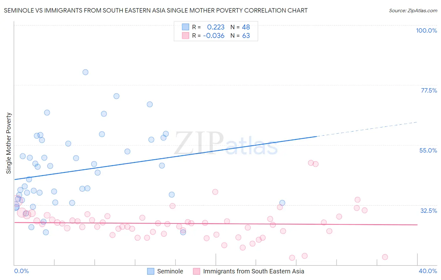 Seminole vs Immigrants from South Eastern Asia Single Mother Poverty