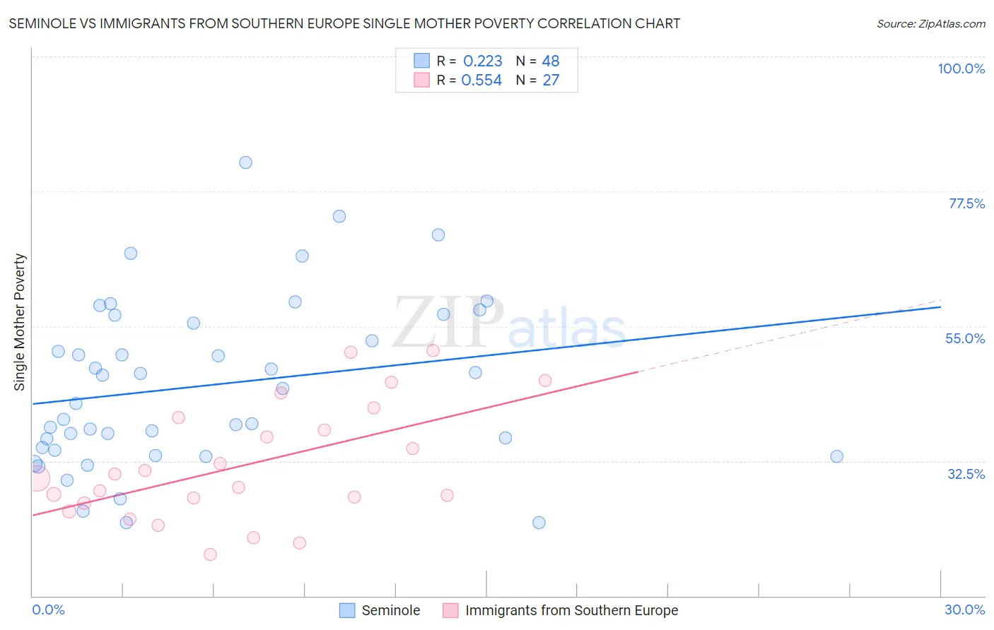 Seminole vs Immigrants from Southern Europe Single Mother Poverty